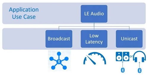低功耗藍牙定義未來音頻 大聯大攜手高通推出最新LE Audio應用模塊CW5181，引領軟件開發與應用新浪潮